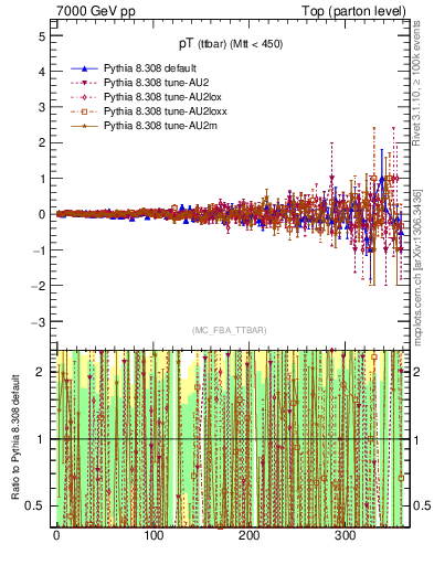 Plot of pTttbar.asym in 7000 GeV pp collisions