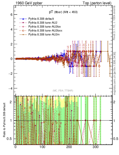 Plot of pTttbar.asym in 1960 GeV ppbar collisions