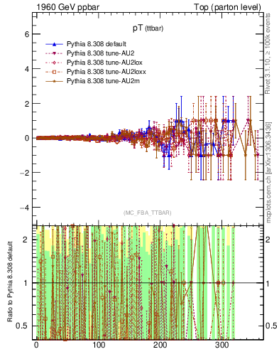 Plot of pTttbar.asym in 1960 GeV ppbar collisions