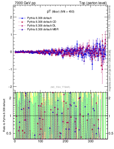 Plot of pTttbar.asym in 7000 GeV pp collisions