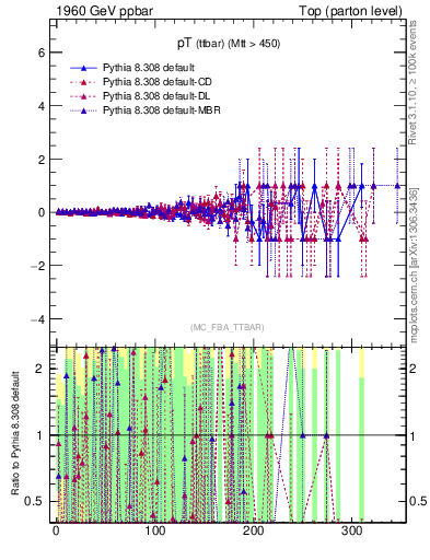 Plot of pTttbar.asym in 1960 GeV ppbar collisions