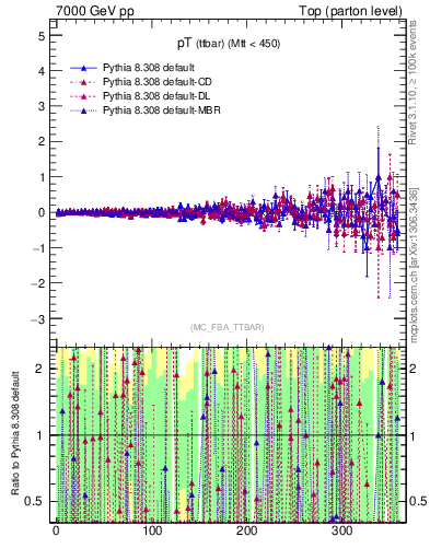 Plot of pTttbar.asym in 7000 GeV pp collisions