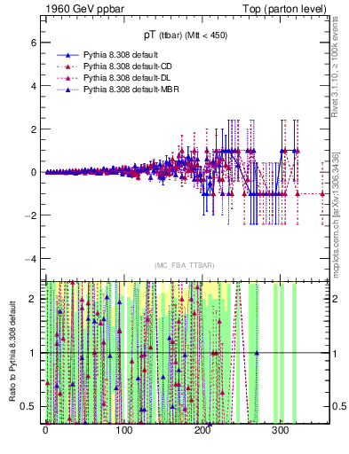 Plot of pTttbar.asym in 1960 GeV ppbar collisions