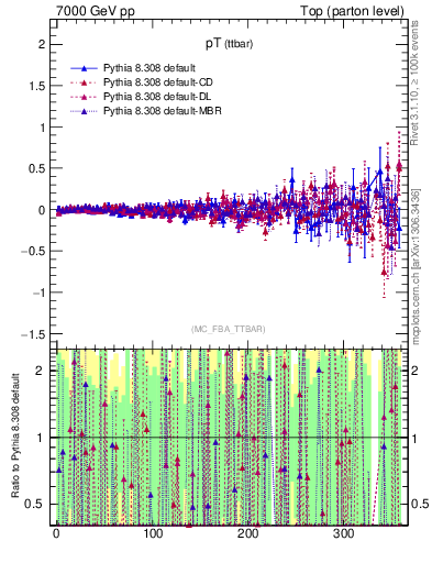 Plot of pTttbar.asym in 7000 GeV pp collisions