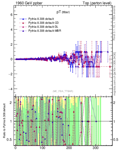 Plot of pTttbar.asym in 1960 GeV ppbar collisions