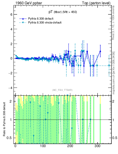 Plot of pTttbar.asym in 1960 GeV ppbar collisions