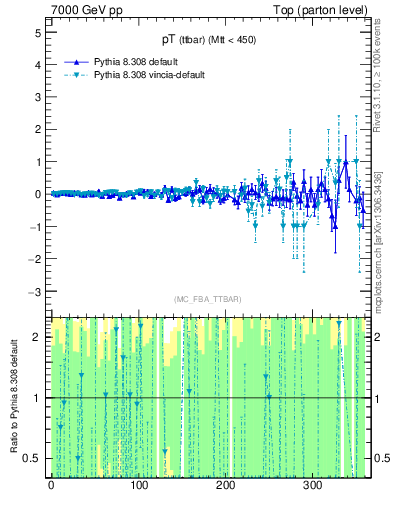 Plot of pTttbar.asym in 7000 GeV pp collisions