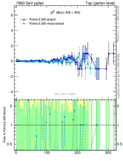 Plot of pTttbar.asym in 1960 GeV ppbar collisions