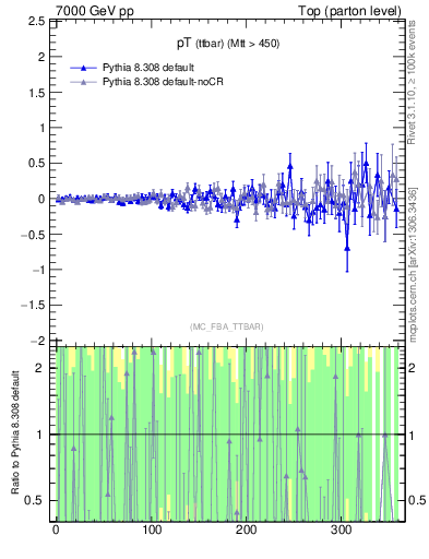 Plot of pTttbar.asym in 7000 GeV pp collisions