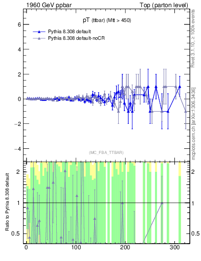 Plot of pTttbar.asym in 1960 GeV ppbar collisions