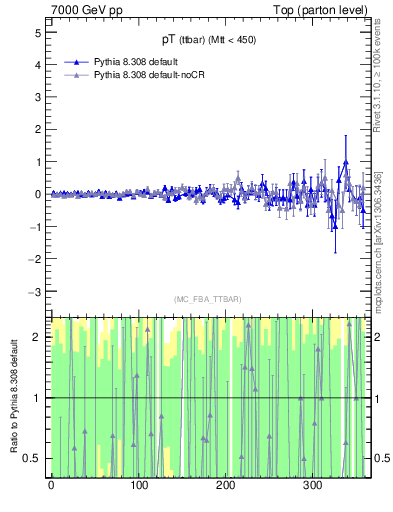 Plot of pTttbar.asym in 7000 GeV pp collisions