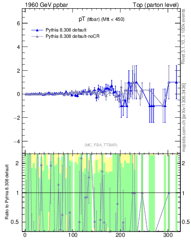 Plot of pTttbar.asym in 1960 GeV ppbar collisions