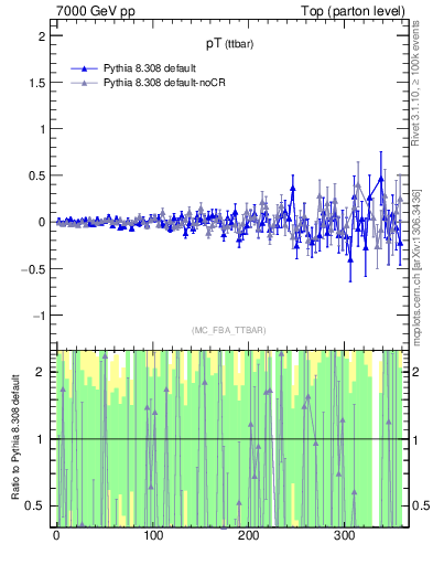 Plot of pTttbar.asym in 7000 GeV pp collisions