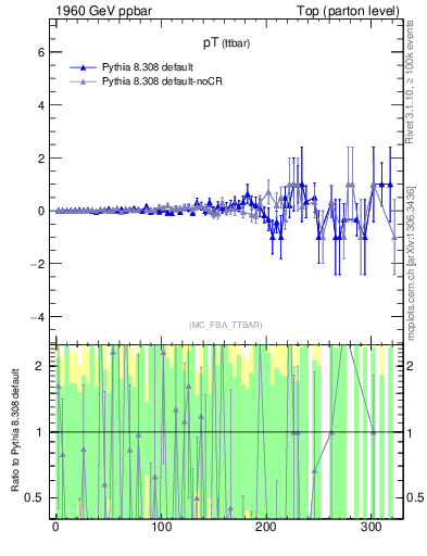 Plot of pTttbar.asym in 1960 GeV ppbar collisions