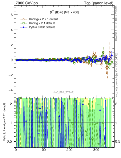 Plot of pTttbar.asym in 7000 GeV pp collisions