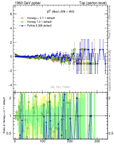 Plot of pTttbar.asym in 1960 GeV ppbar collisions