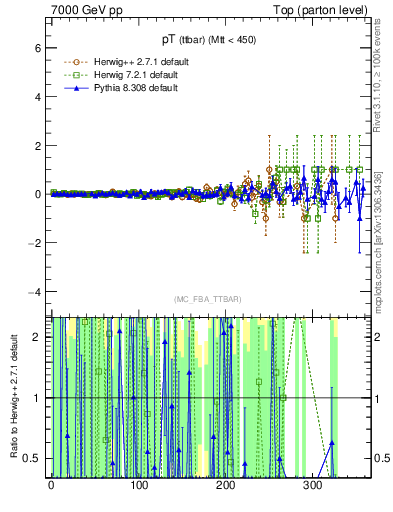 Plot of pTttbar.asym in 7000 GeV pp collisions