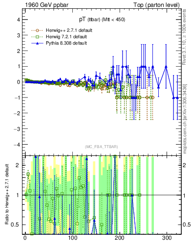 Plot of pTttbar.asym in 1960 GeV ppbar collisions