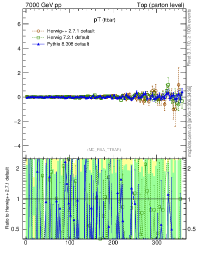 Plot of pTttbar.asym in 7000 GeV pp collisions