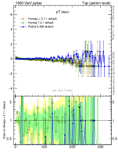 Plot of pTttbar.asym in 1960 GeV ppbar collisions