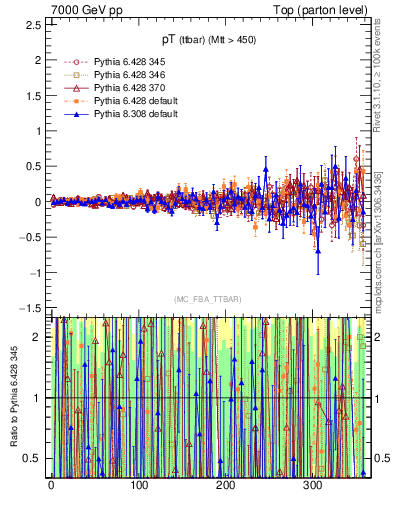 Plot of pTttbar.asym in 7000 GeV pp collisions