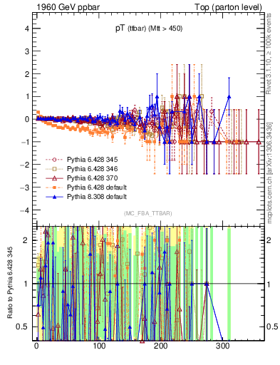 Plot of pTttbar.asym in 1960 GeV ppbar collisions