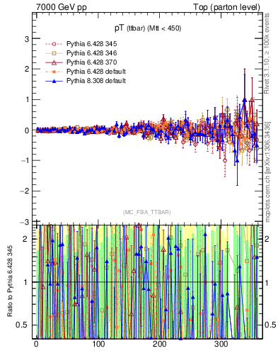 Plot of pTttbar.asym in 7000 GeV pp collisions