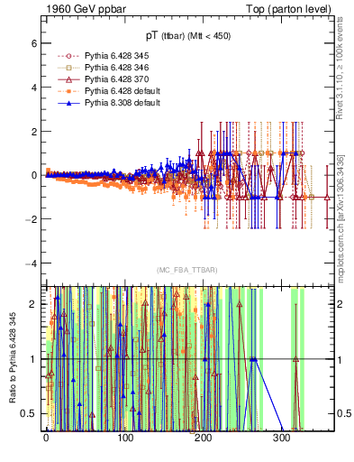 Plot of pTttbar.asym in 1960 GeV ppbar collisions