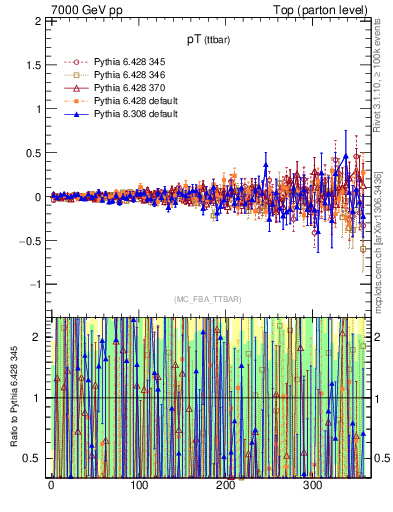 Plot of pTttbar.asym in 7000 GeV pp collisions