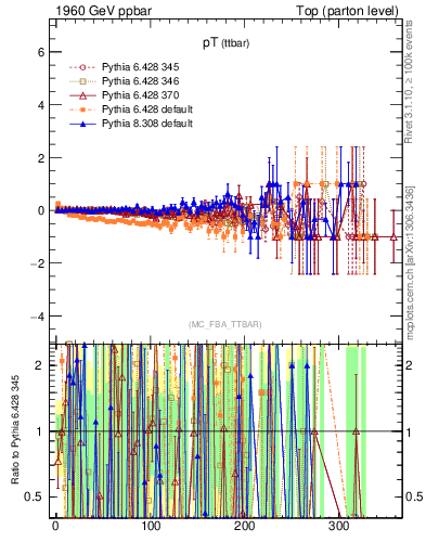 Plot of pTttbar.asym in 1960 GeV ppbar collisions