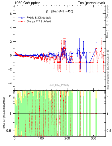 Plot of pTttbar.asym in 1960 GeV ppbar collisions