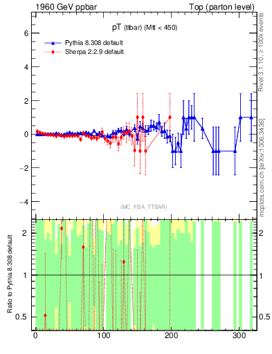 Plot of pTttbar.asym in 1960 GeV ppbar collisions