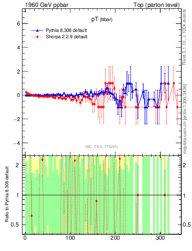 Plot of pTttbar.asym in 1960 GeV ppbar collisions