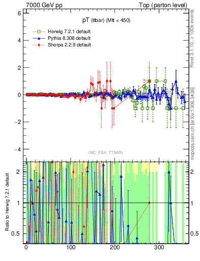 Plot of pTttbar.asym in 7000 GeV pp collisions