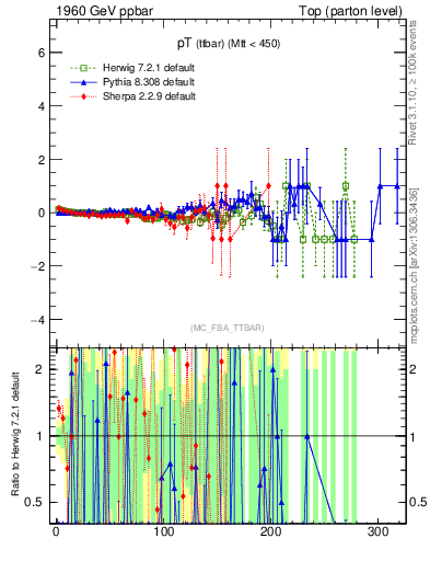 Plot of pTttbar.asym in 1960 GeV ppbar collisions