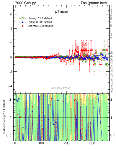 Plot of pTttbar.asym in 7000 GeV pp collisions