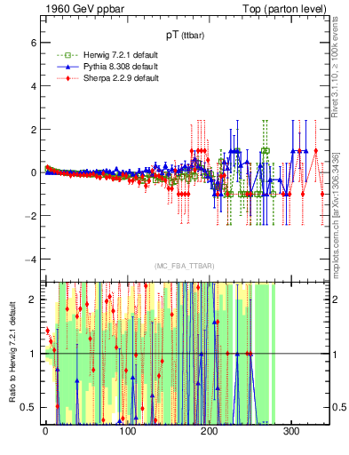 Plot of pTttbar.asym in 1960 GeV ppbar collisions