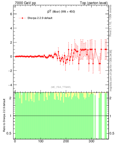 Plot of pTttbar.asym in 7000 GeV pp collisions