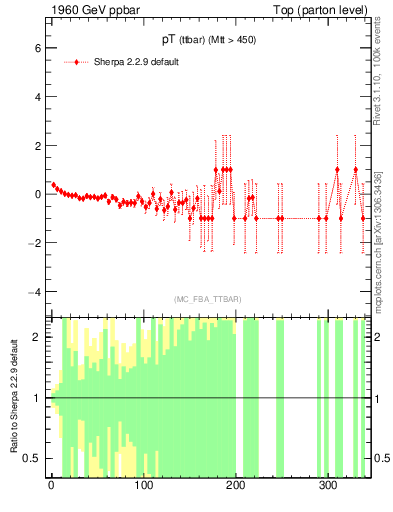 Plot of pTttbar.asym in 1960 GeV ppbar collisions