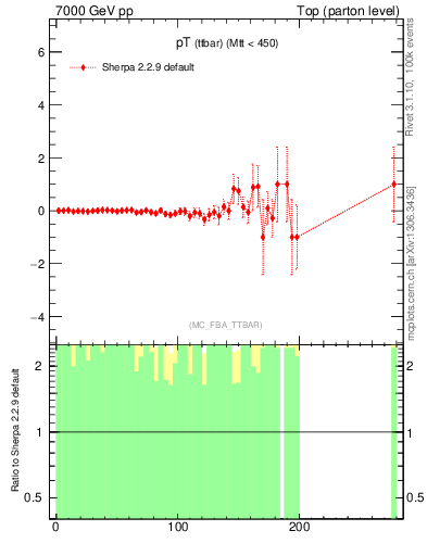 Plot of pTttbar.asym in 7000 GeV pp collisions