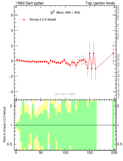 Plot of pTttbar.asym in 1960 GeV ppbar collisions