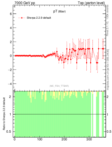 Plot of pTttbar.asym in 7000 GeV pp collisions