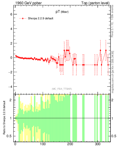 Plot of pTttbar.asym in 1960 GeV ppbar collisions