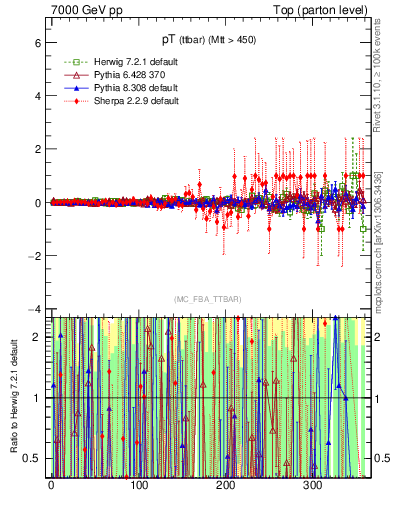 Plot of pTttbar.asym in 7000 GeV pp collisions