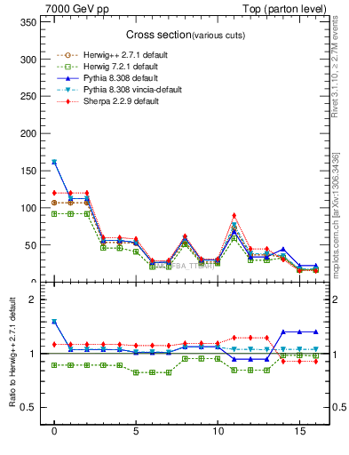 Plot of xsec in 7000 GeV pp collisions