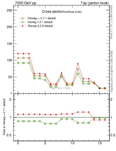 Plot of xsec in 7000 GeV pp collisions