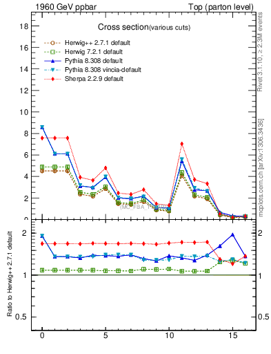 Plot of xsec in 1960 GeV ppbar collisions