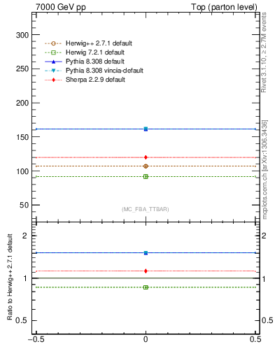 Plot of xsec in 7000 GeV pp collisions