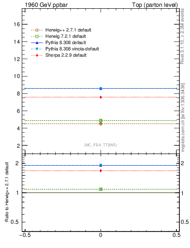 Plot of xsec in 1960 GeV ppbar collisions