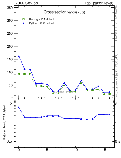 Plot of xsec in 7000 GeV pp collisions